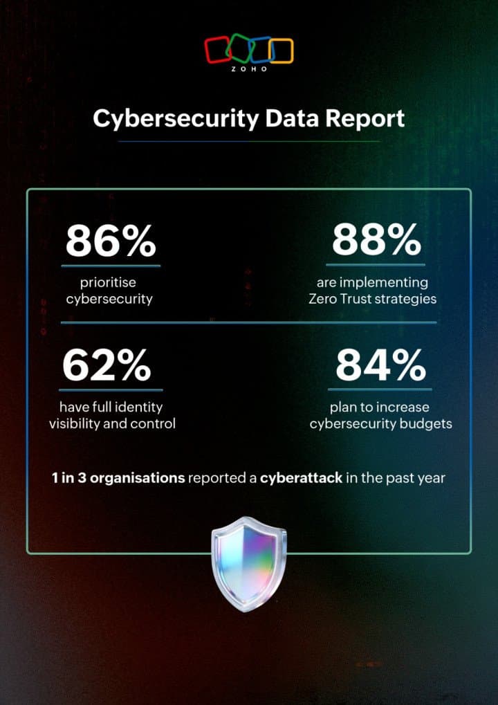 Zoho Global Study Reveals Strong Cybersecurity Momentum in Saudi Amid Evolving Identity Security Gaps