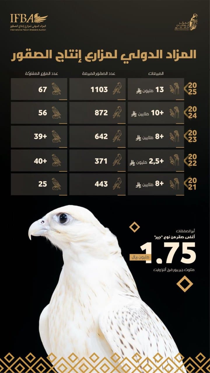 23% نمو في المبيعات يعزّز الحضور الدولي لمزاد مزارع إنتاج الصقور