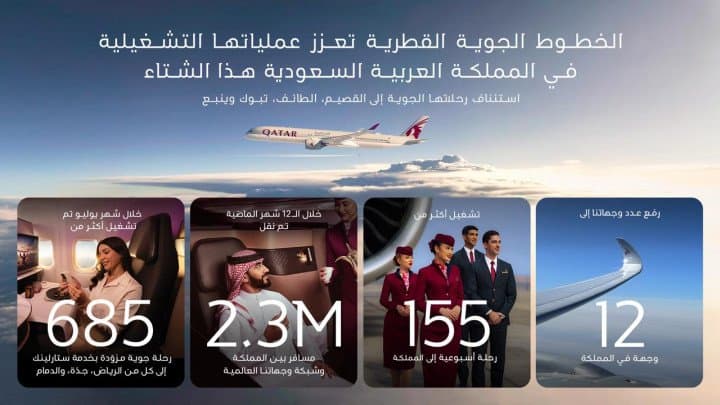 الخطوط الجوية القطرية تستأنف رحلاتها الجوية إلى القصيم والطائف وتبوك وينبع في المملكة العربية السعودية
