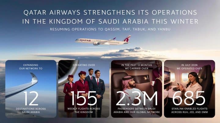 Qatar Airways Resumes Flights to Qassim, Taif, Tabuk, and Yanbu in Saudi Arabia