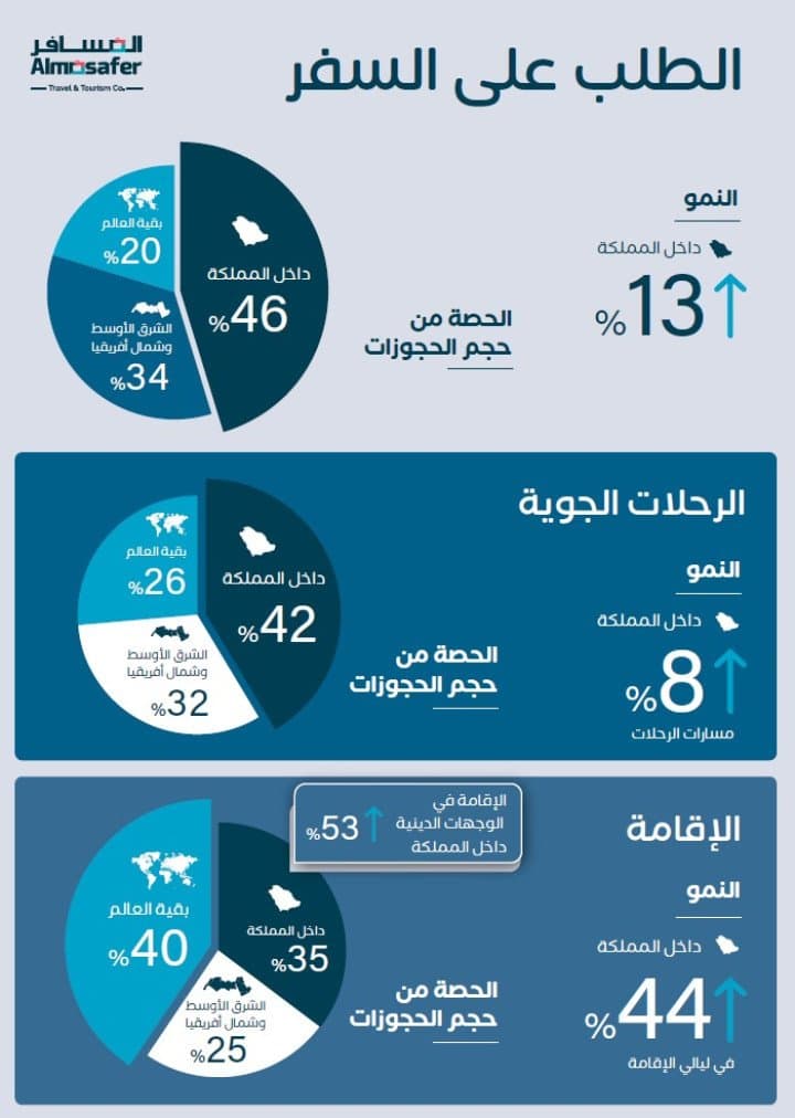 اتجاهات السفر لعام 2026: المسافرون السعوديون يُظهرون قدرة عالية على التكيف، فيما تعيد المرونة والراحة والذكاء الاصطناعي تشكيل طريقة حجزهم للسفر